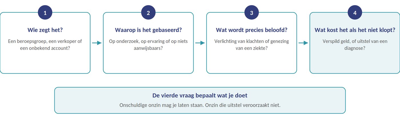 Vier vragen bij elke claim