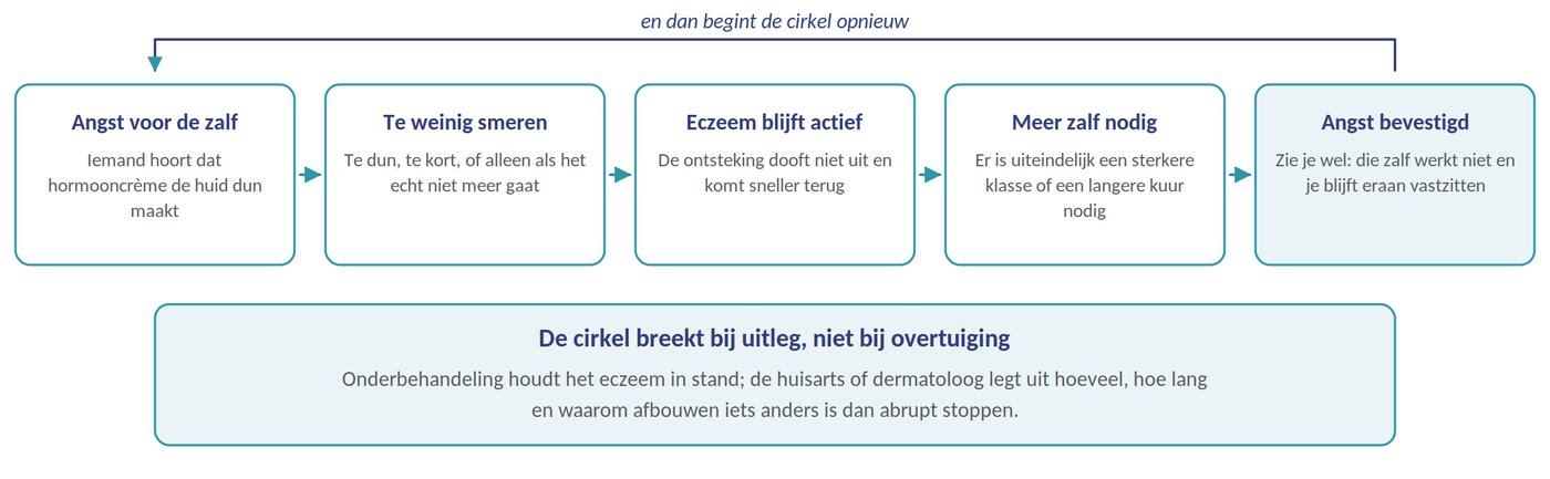 Angst en onderbehandeling