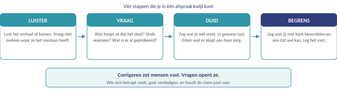 Het gesprek in vier stappen